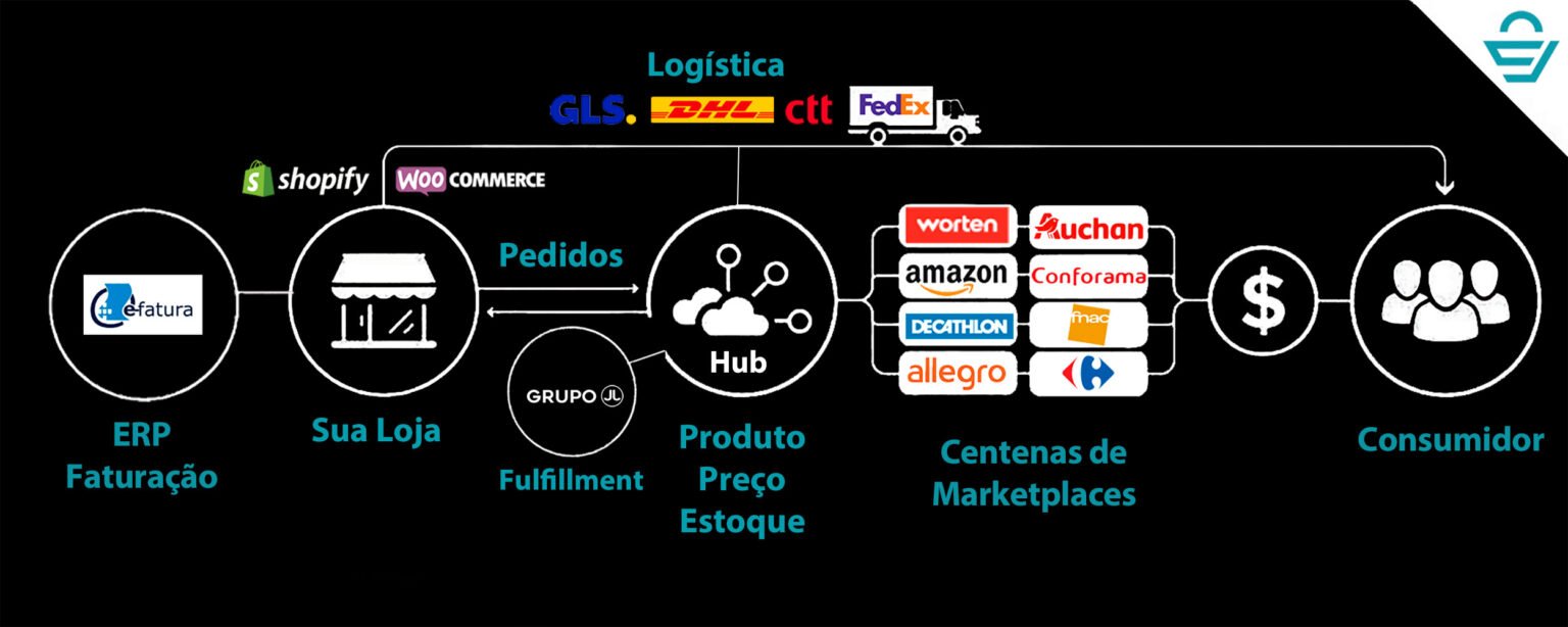 Esquema CommerceLab: Hub central sincronizando produto, preço e stock entre a loja e centenas de marketplaces